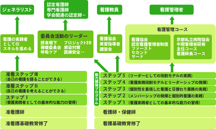 堀川病院のキャリア開発計画